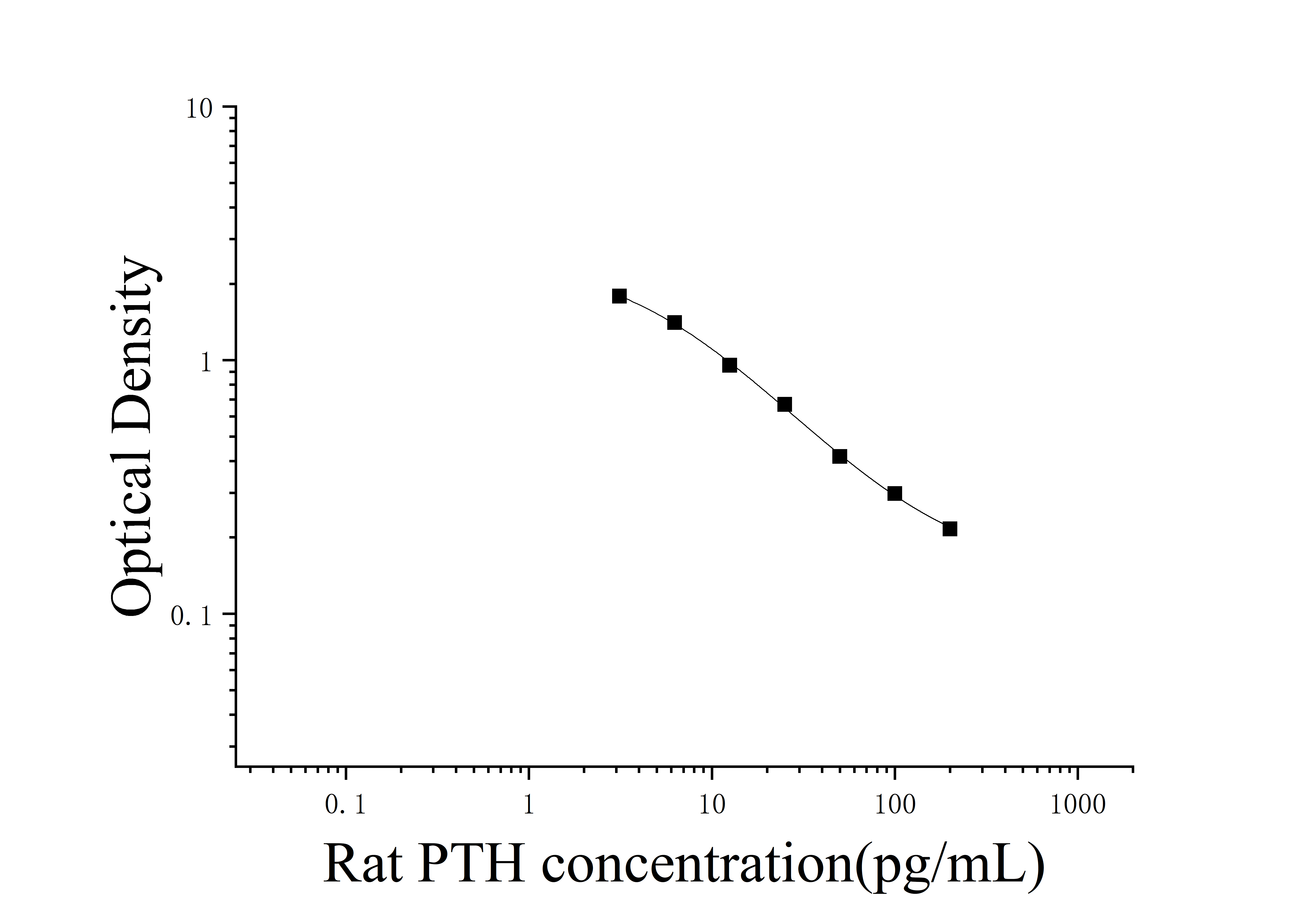 Rat Parathyroid Hormone (PTH) ELISA Kit Rat Parathyroid Hormone (PTH) ELISA Kit